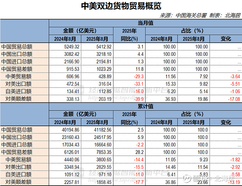 2025年前三季度爱沙尼亚货物贸易进出口总额同比增长7.8%