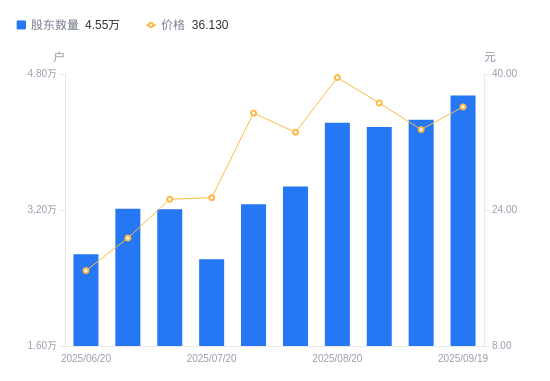 德福科技：应对铜价波动开展期货套期保值