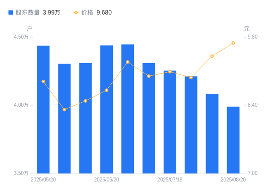 百胜智能：截止2025年11月20日股东总户数为10,077户