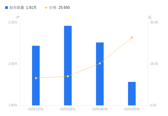 百胜智能：截止2025年11月20日股东总户数为10,077户