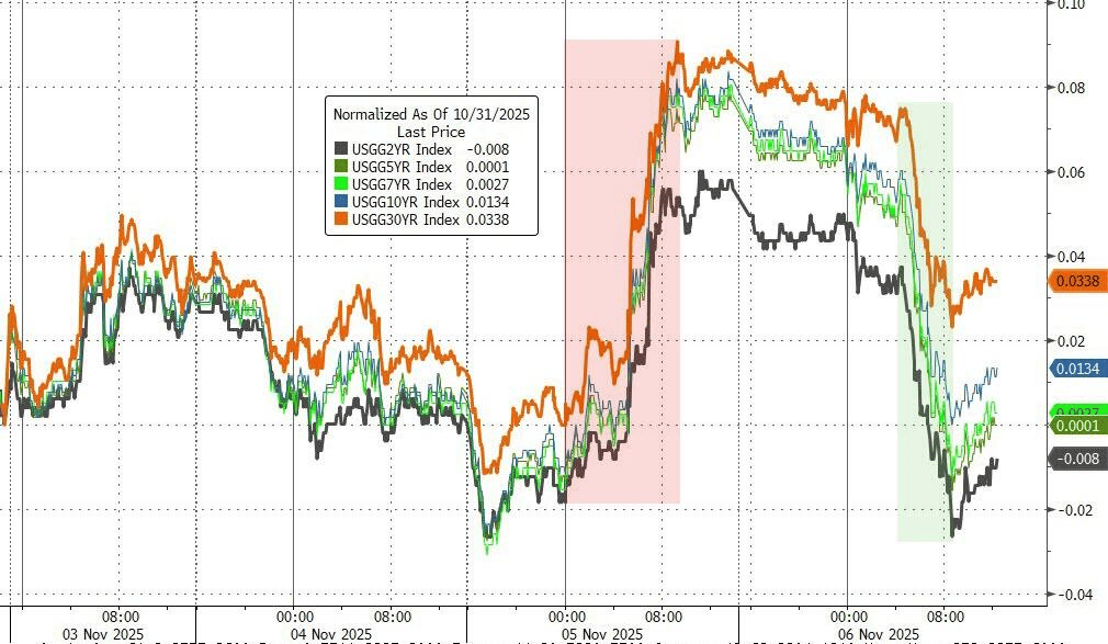 美国10年期基准国债收益率跌3.07个基点，报3.9941%