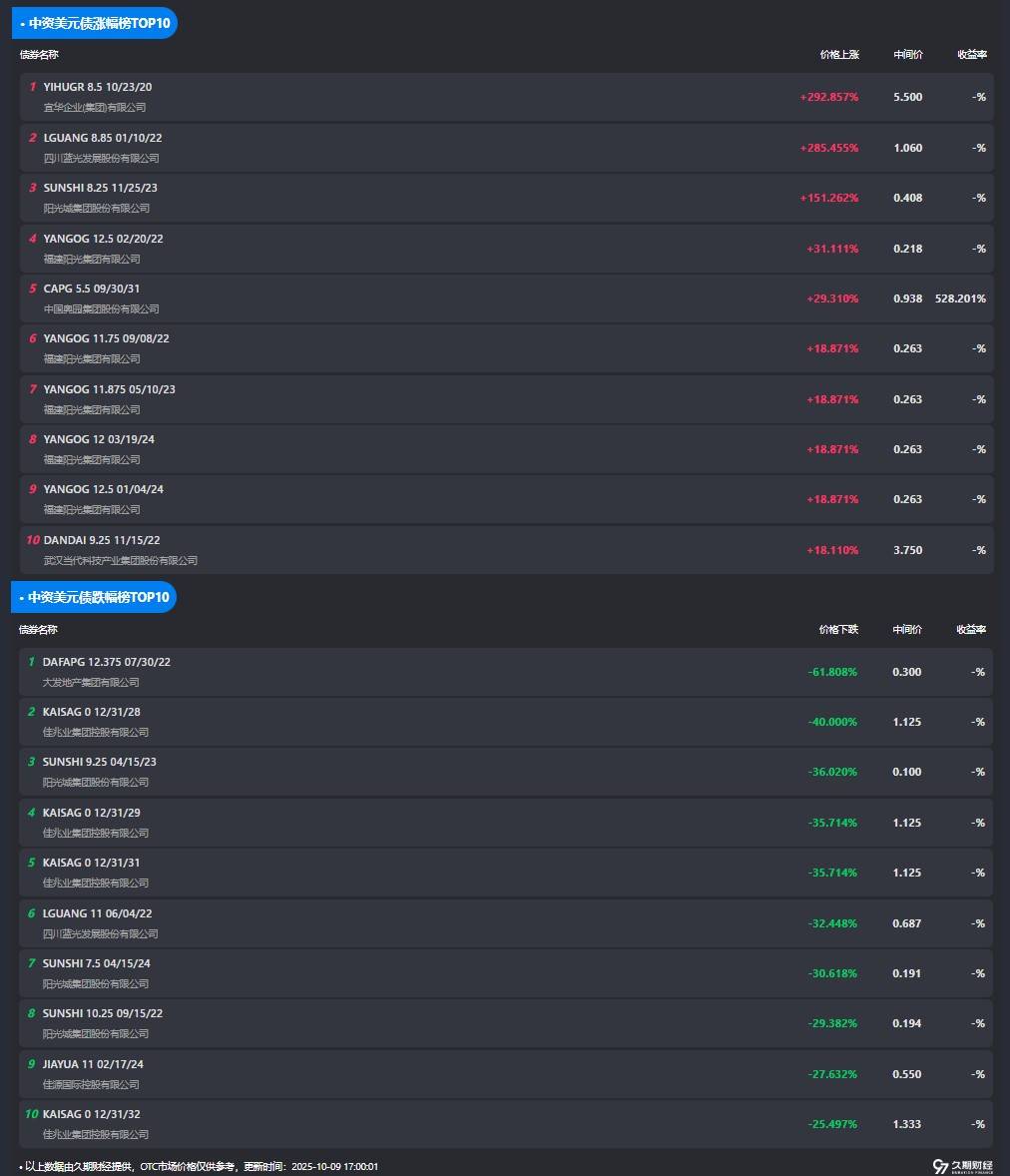 债市公告精选|时代中国控股预期境外债重组生效日期为11月28日