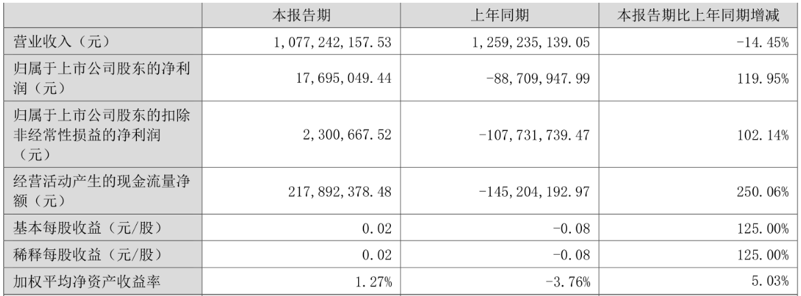 罗欣药业：不涉及股票被实施退市风险警示情形
