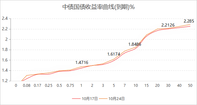 债市收盘| 债市砸盘，10年国债收益率上行1.3BP