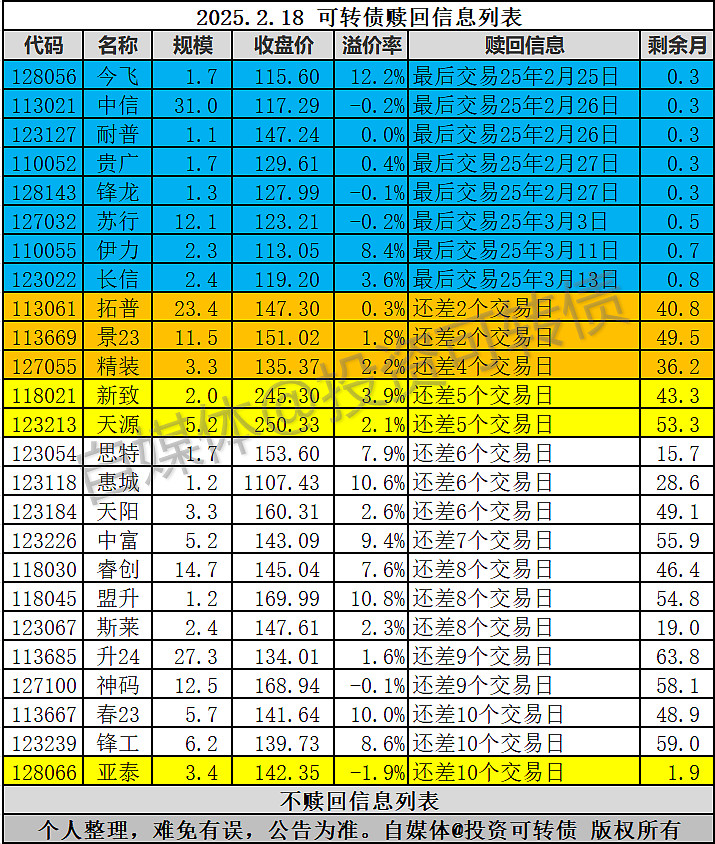 新化股份：关于“新化转债”预计满足赎回条件的提示性公告