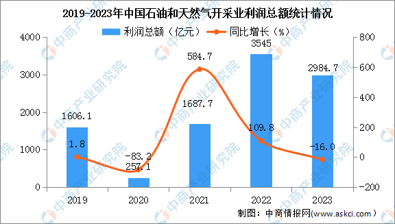 加纳石油收入大幅下降
