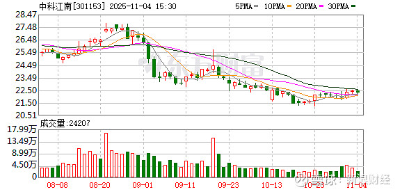 锋尚文化：截至11月20日公司股东人数为14,122人