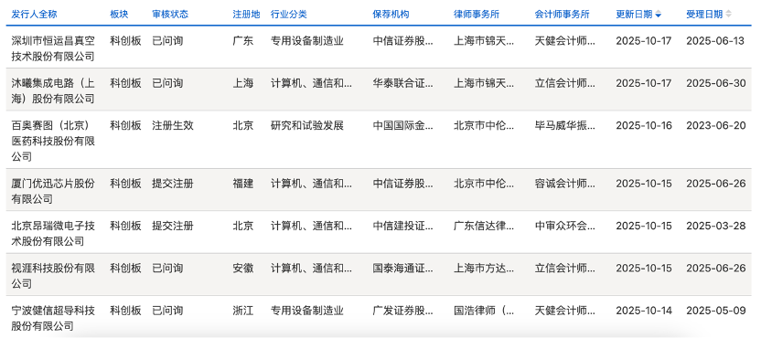 恒运昌IPO：实控人掌握72%表决权 核心技术、单一客户依赖等问题被问询
