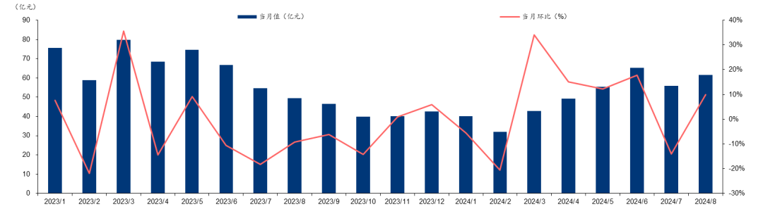 11月份新增专项债券发行环比高增