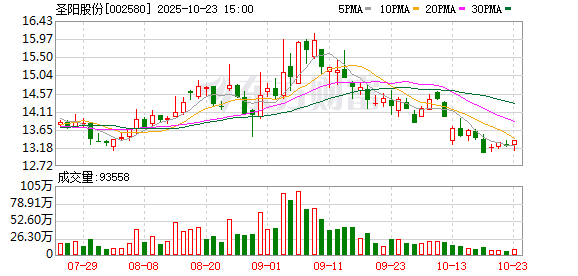 金岭矿业：截至2025年11月28日在册股东人数为35,288户