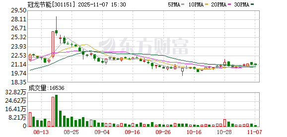 金岭矿业：截至2025年11月28日在册股东人数为35,288户
