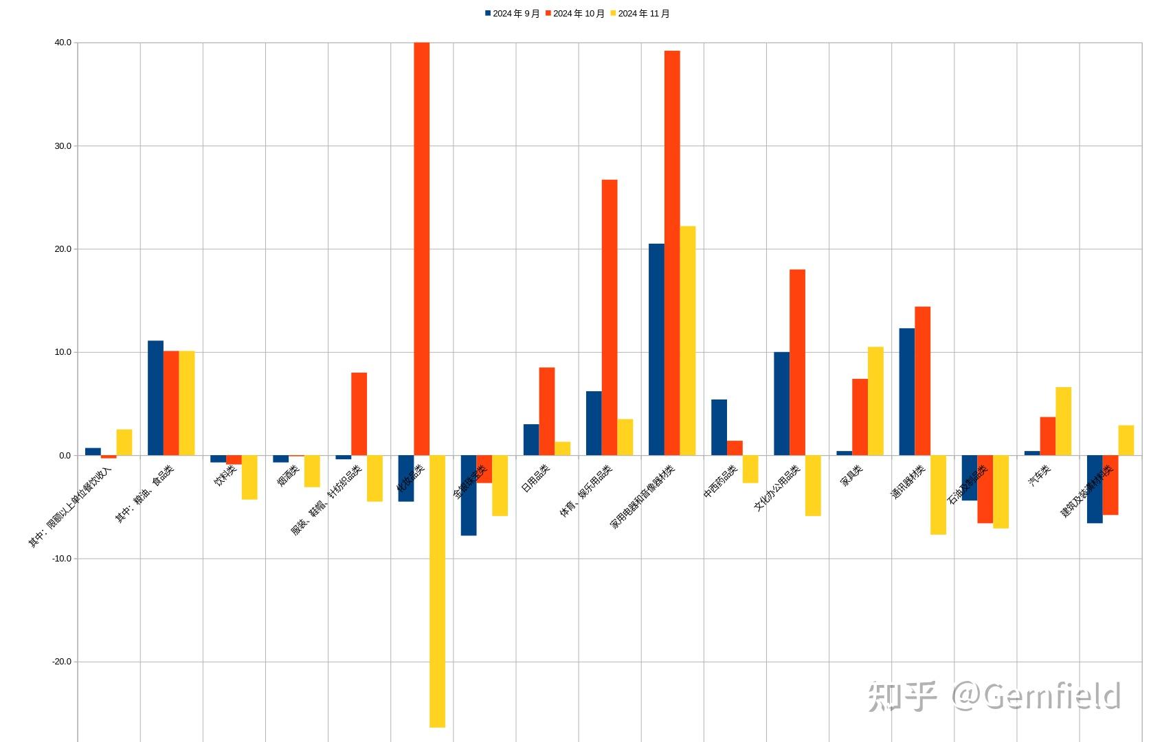 国家统计局：9月份社会消费品零售总额增长3.0%