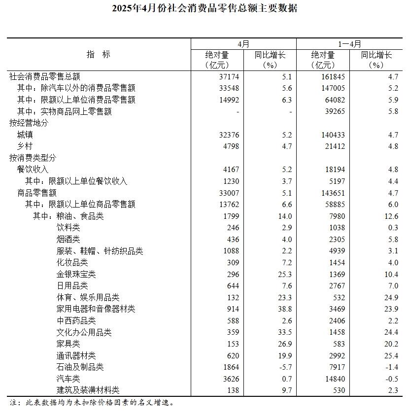 国家统计局：9月份社会消费品零售总额增长3.0%