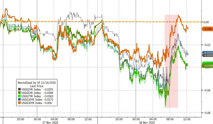 英国10年期国债收益率跌1.2个基点，报4.469%