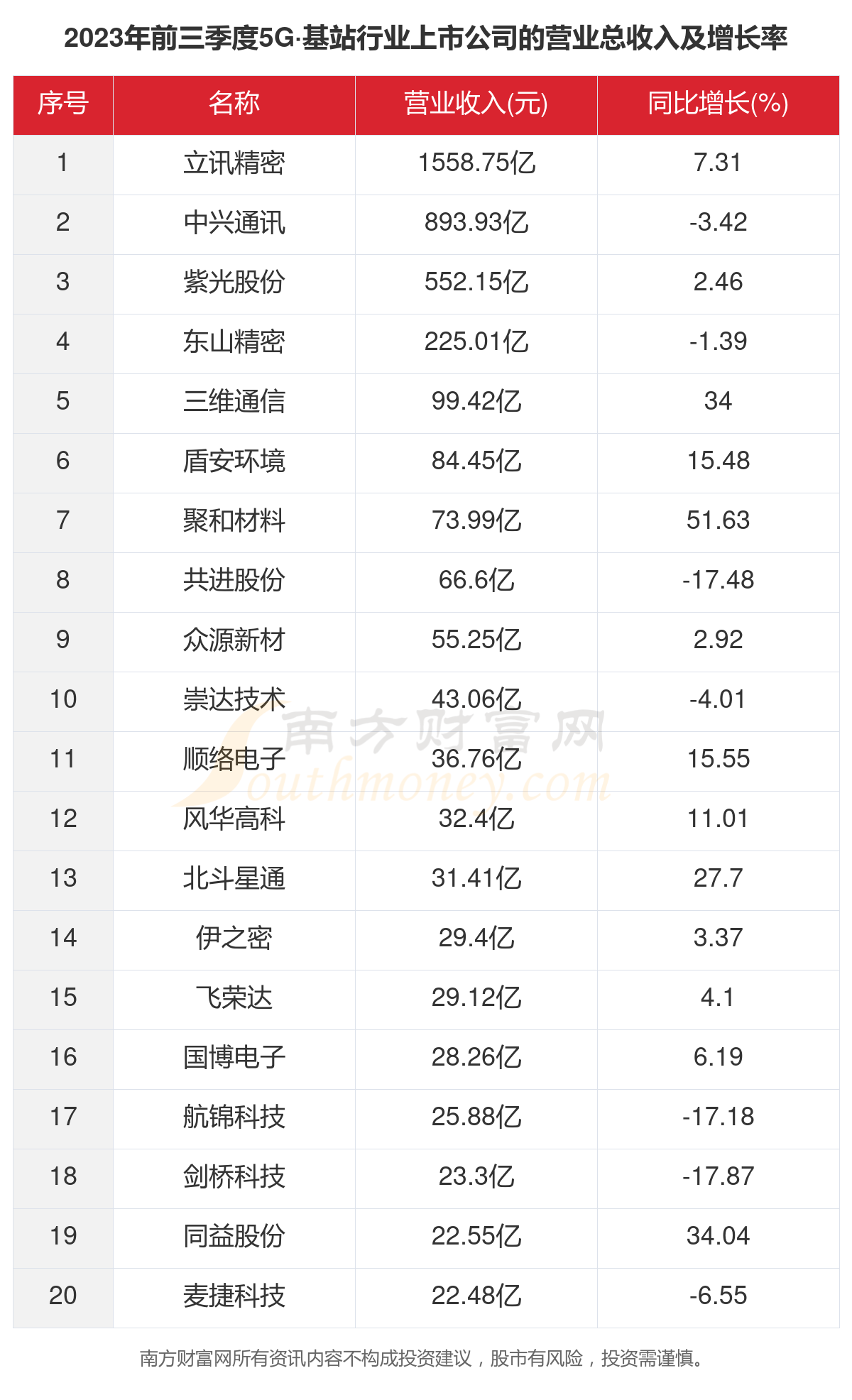 我国5G基站总数达475.8万个