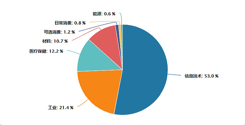科技成长有望成2026年可转债市场布局主线