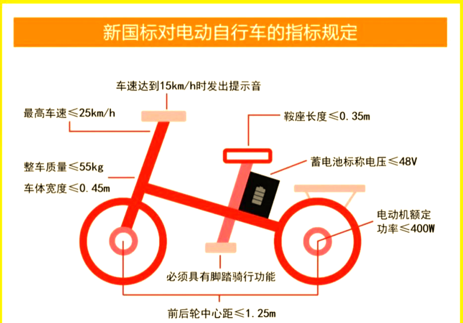 能否搭载儿童？必须安装金属鞍座？——电动自行车新国标热点话题追踪