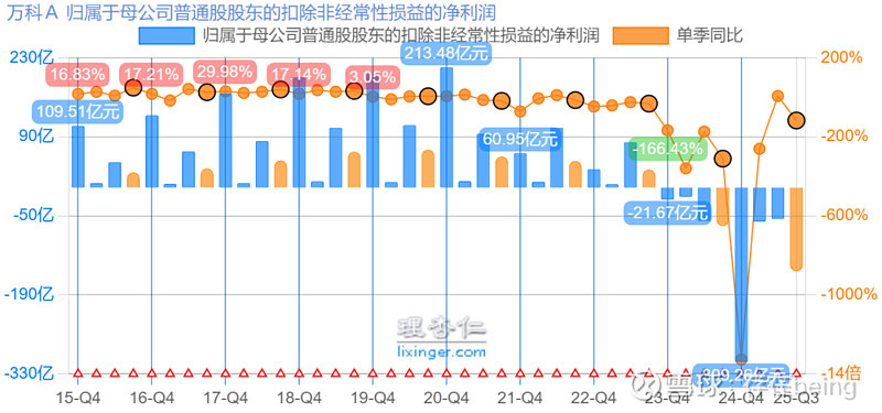 万科债多数下跌,“21万科02”跌超9%