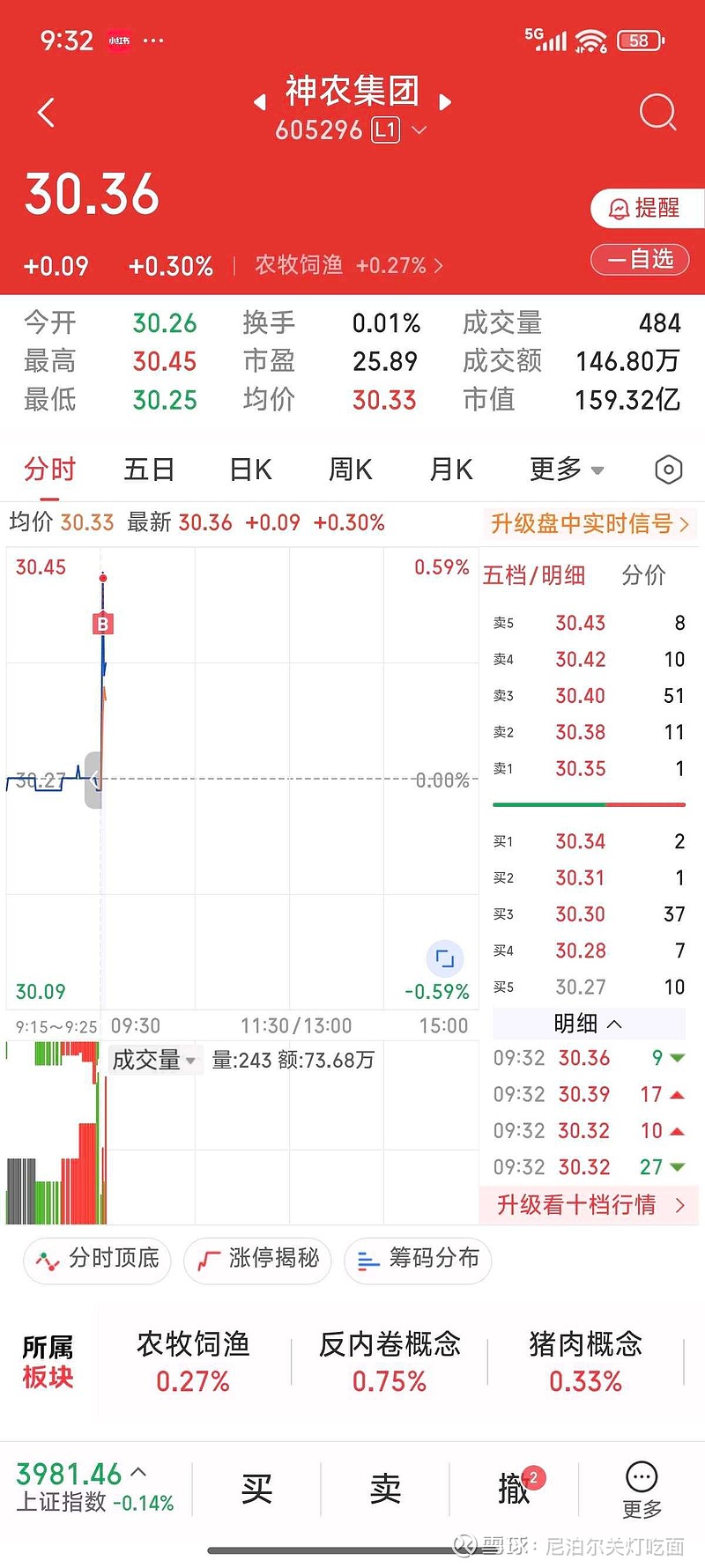 神农集团(605296.SH)：1-11月销售生猪收入43.01亿元