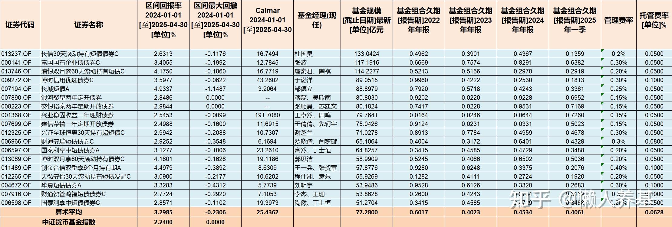 近日多只债基净值承压回撤