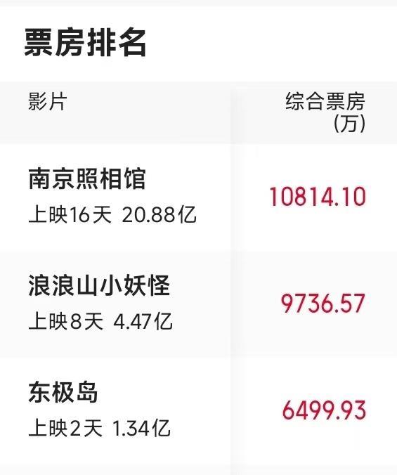 国产电影领跑 暑期档电影总票房突破90亿元