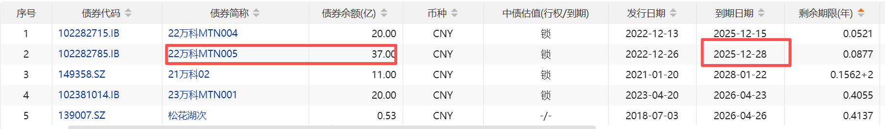 债市早参12月8日|应对流动性危机 万科又一笔债券寻求展期;投资者心痛“一天碎了100个蛋”,谁在撤离长债?