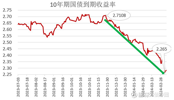 美国国债收益率持续攀升，10年期收益率升至10月7日以来最高水平