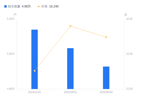 长青科技：截止2025年12月10日股东数为14,252位