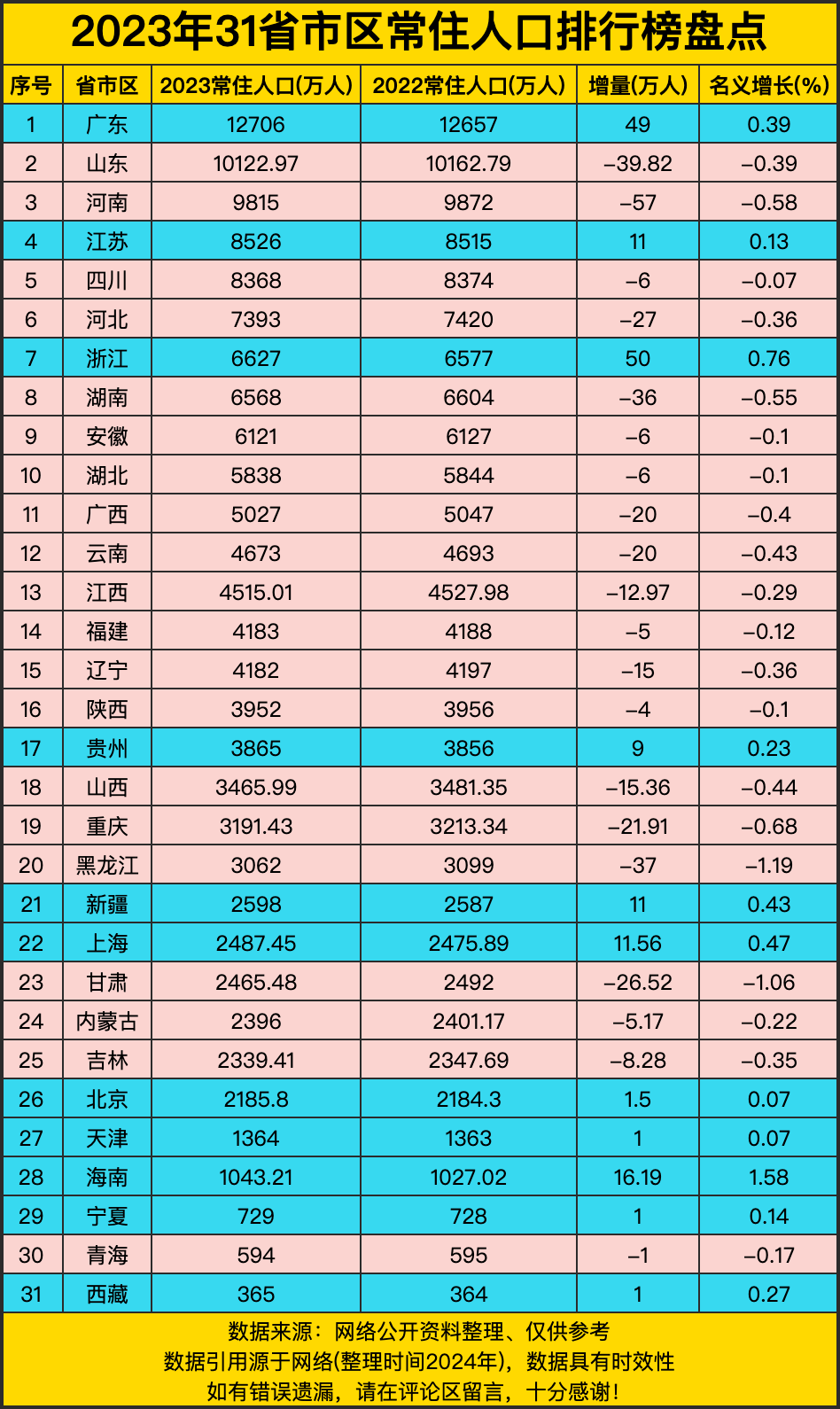31省份前三季度居民“赚钱”排行榜: 沪京浙领跑 11地超3万元