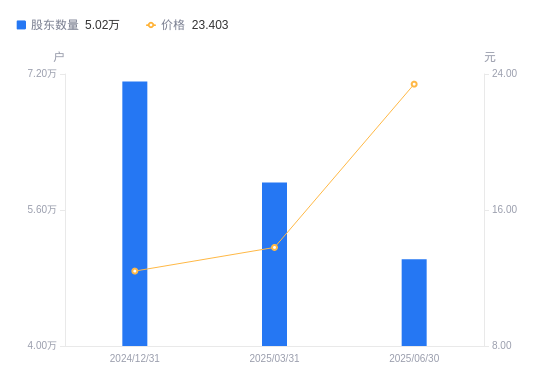 丰茂股份：截止2025年12月10日股东总户数为7,666户