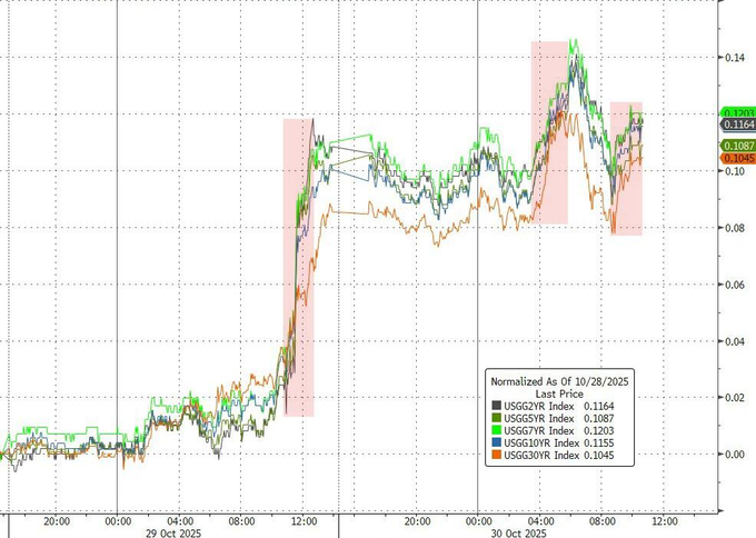 法国10年期国债收益率涨2.3个基点，报3.575%