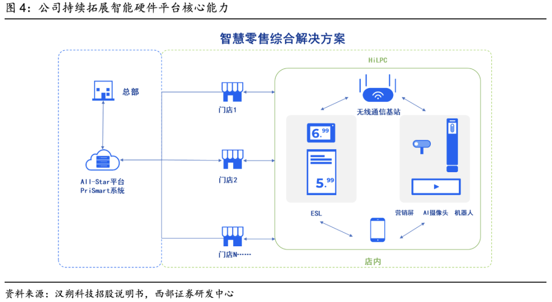 汉朔科技：服务需求转向门店全场景数字化