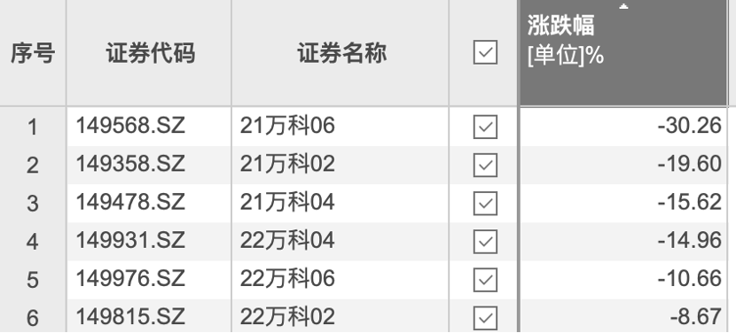 展期“闯关”失利 万科的考验还没结束……