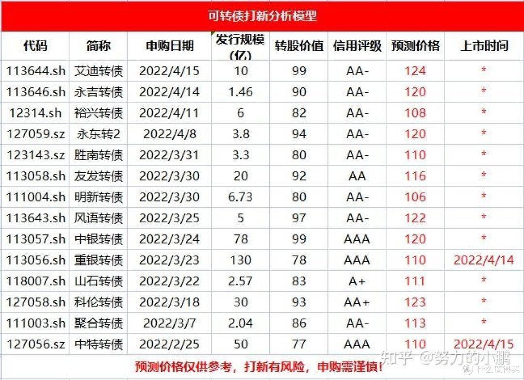永吉转债一度大涨12%