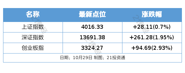 西班牙10年期国债收益率跌0.7个基点，报3.297%