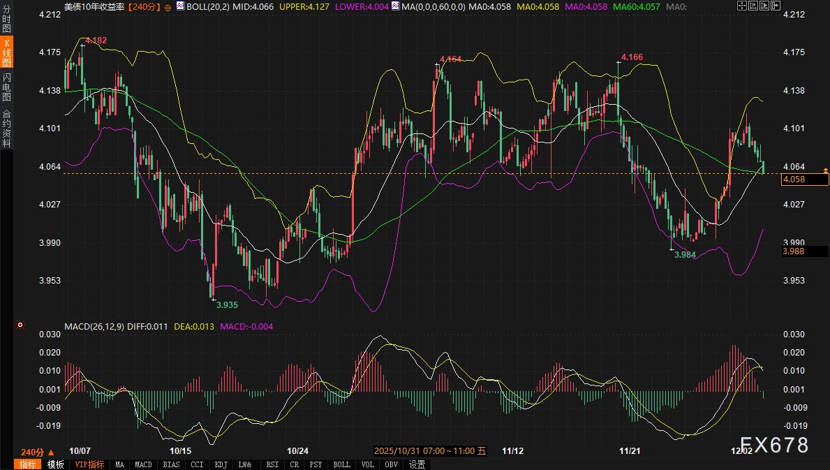 5年期美债收益率跌1.39个基点,报3.724%