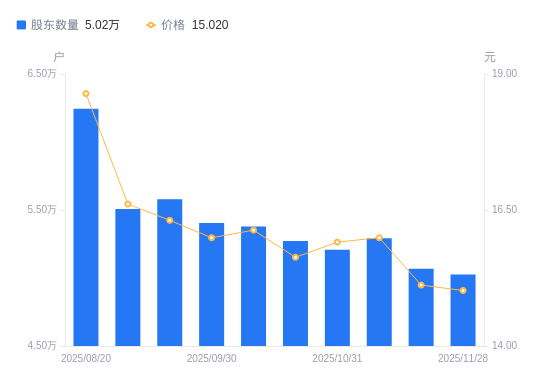 欣天科技：截止2025年11月28日股东总户数为15,389户