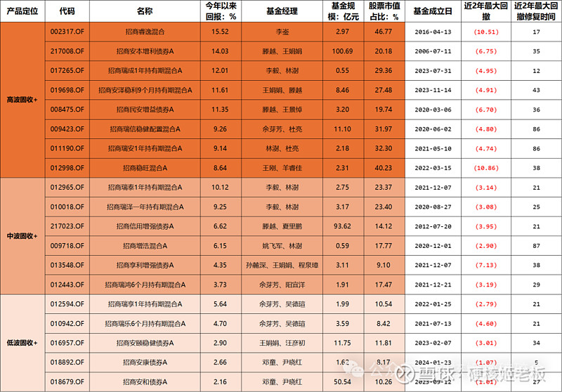 招商瑞泰1年持有期混合：稳健型投资者的“固收+”解决方案