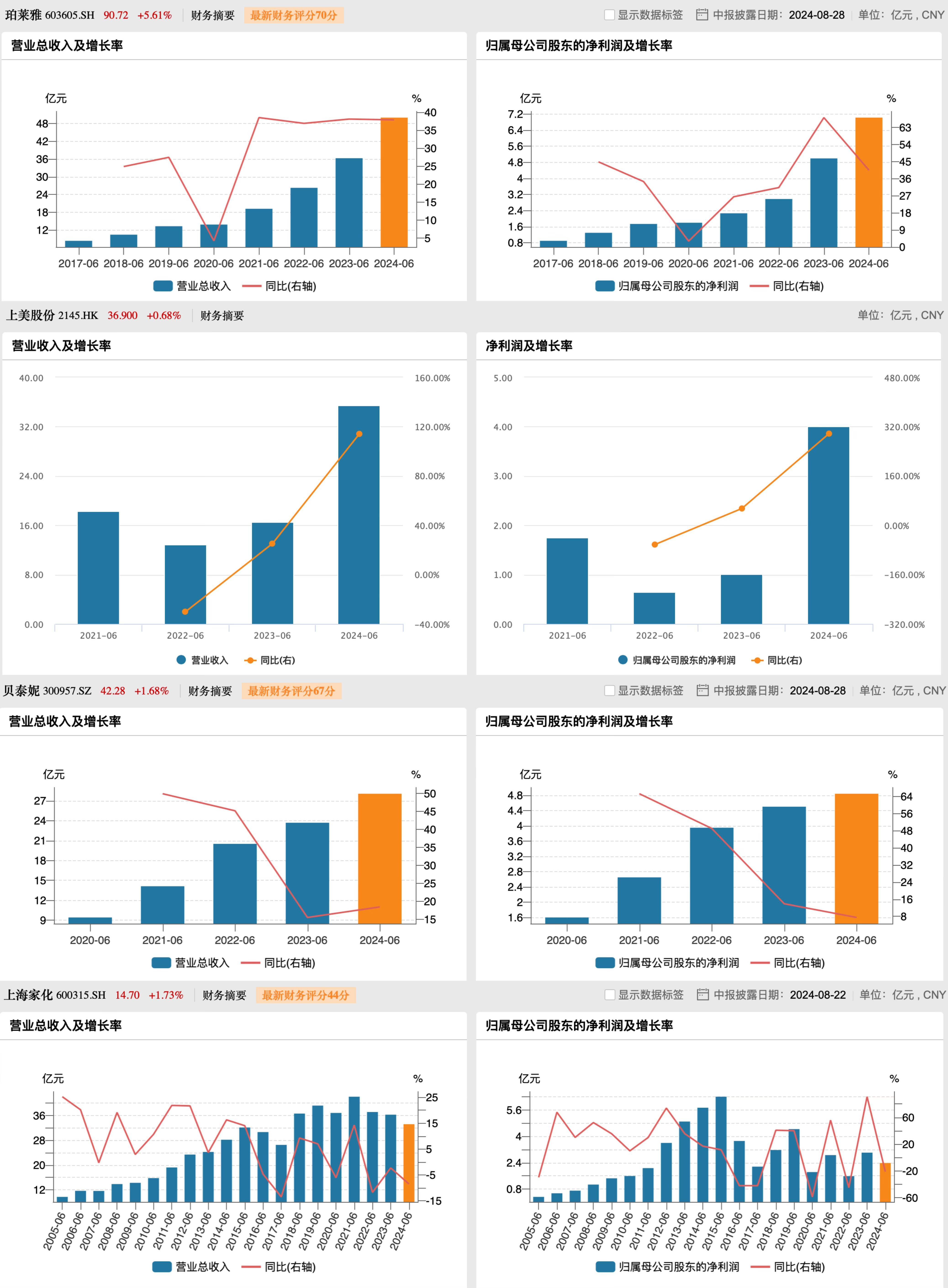 A股半年报业绩分化:超六成公司净利增长 头部企业表现亮眼