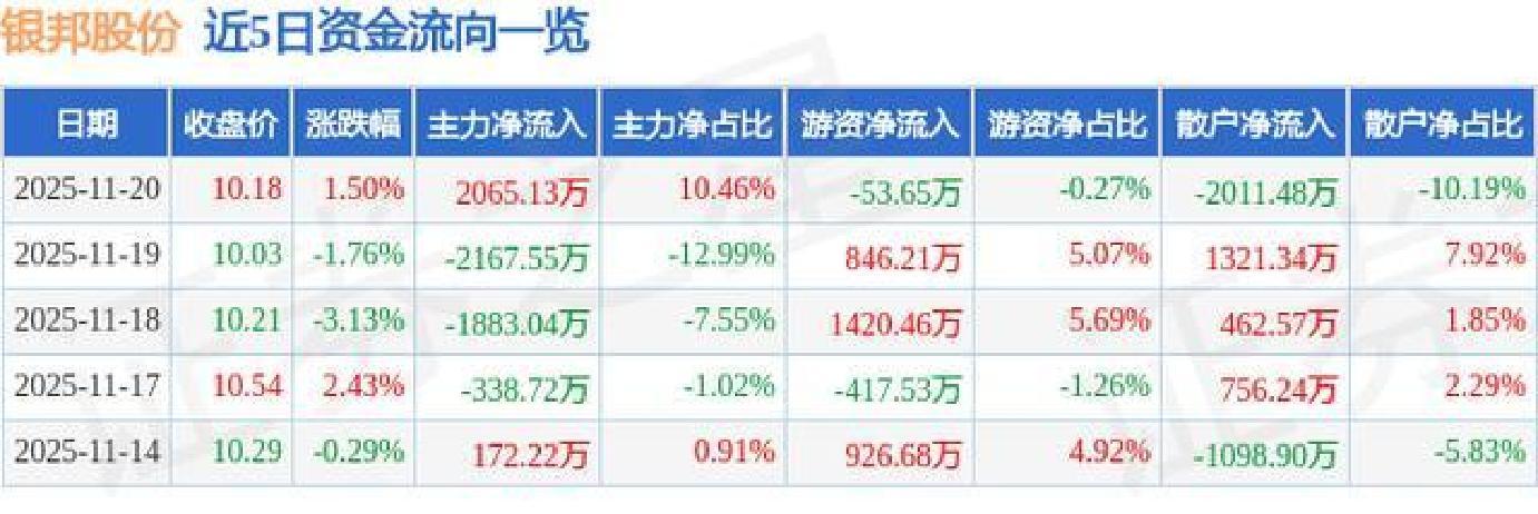 银邦股份披露总额6000万元的对外担保，被担保方为银邦（安徽）新能源材料科技有限公司