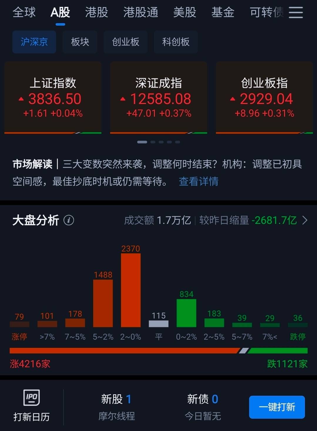 1.7万亿元，历史新高！