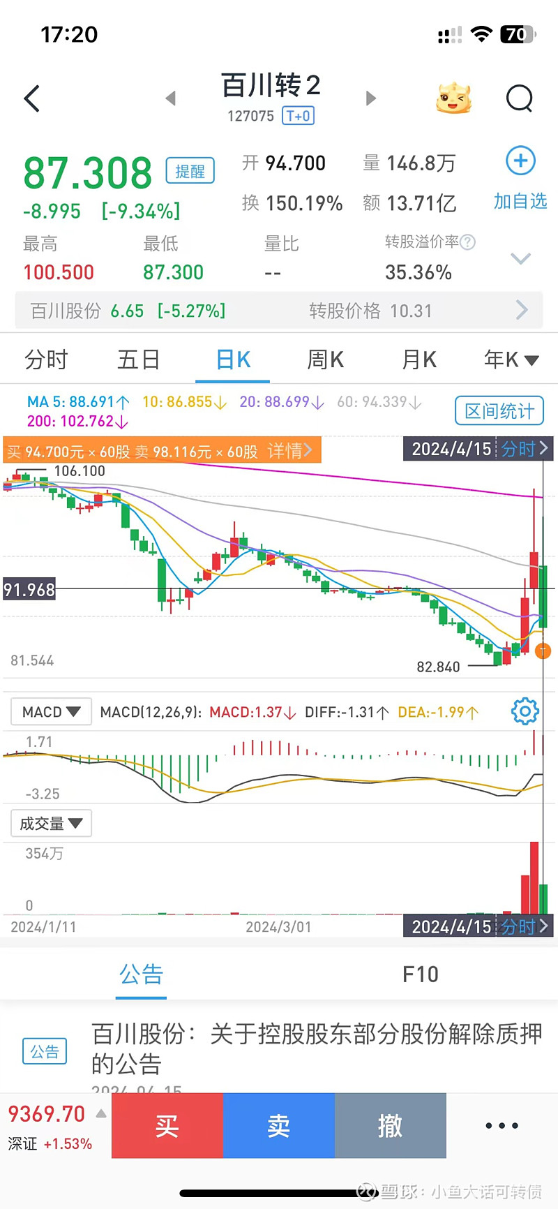嘉美转债一度上涨14%
