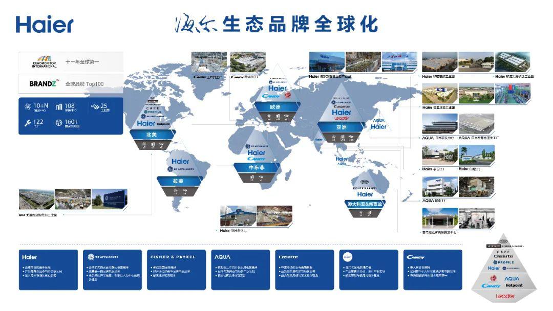 海尔智家实现“低投入与高产出”的强捆绑