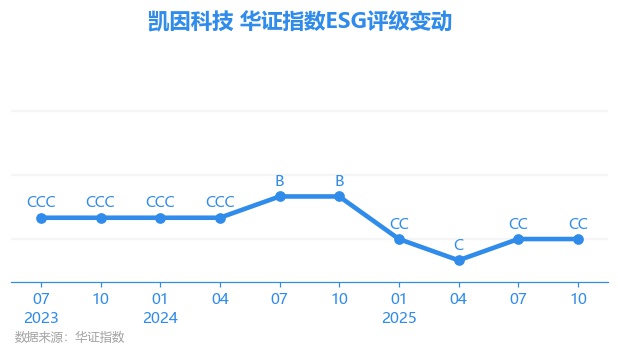 凯因科技(688687.SH)：核心技术人员汪涛辞职