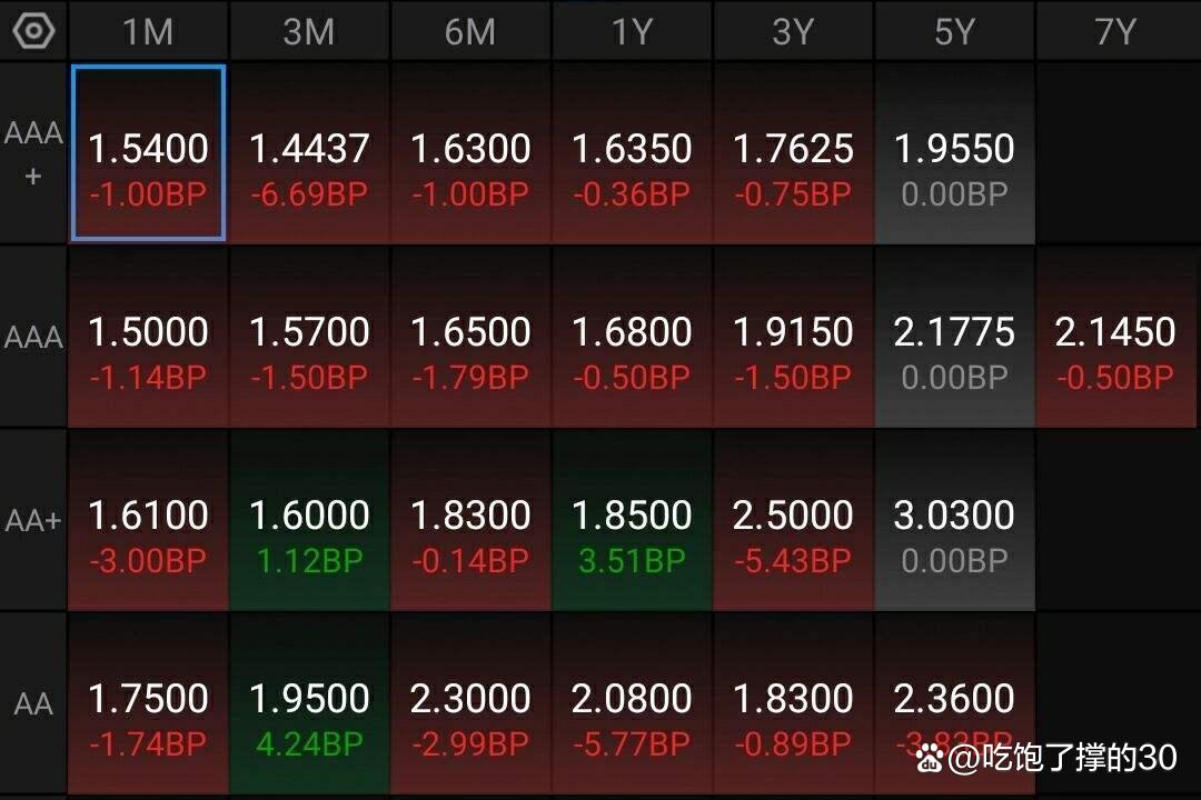 债市收盘| 短端飘红 10年国债收益率上行超1BP