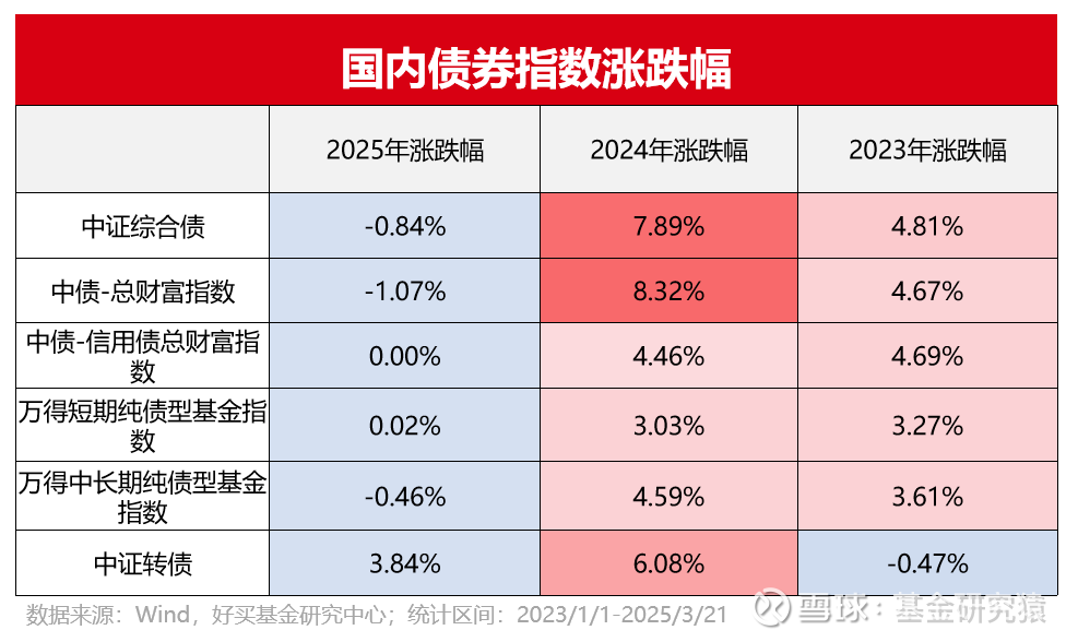 债市收盘| 短端飘红 10年国债收益率上行超1BP
