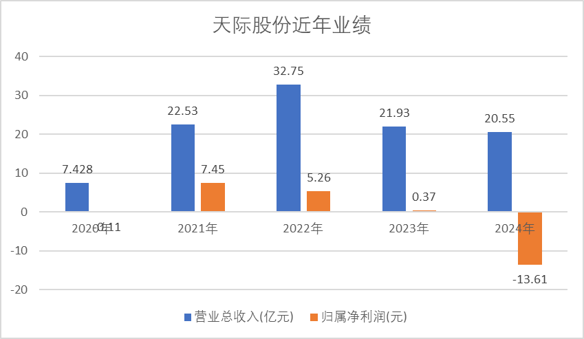 泰嘉股份实控人5天减持167万股 套现4052万元