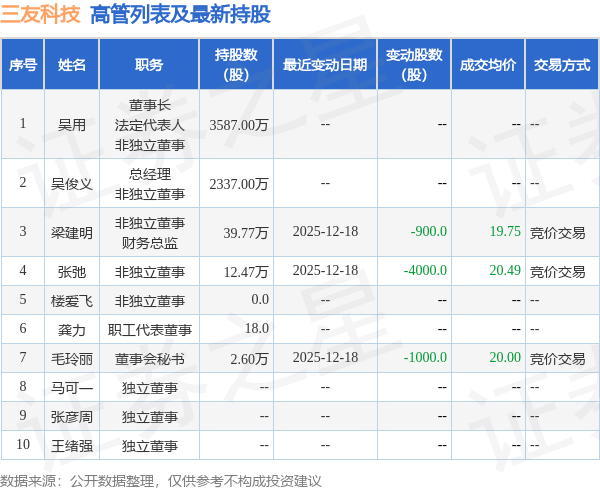 三友科技：12月18日高管梁建明、张弛、毛玲丽减持股份合计5900股