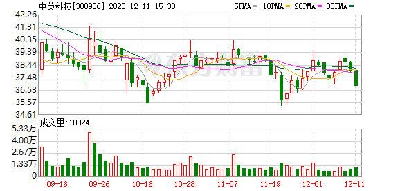 朝阳科技：截至2025年12月19日股东人数约18879户