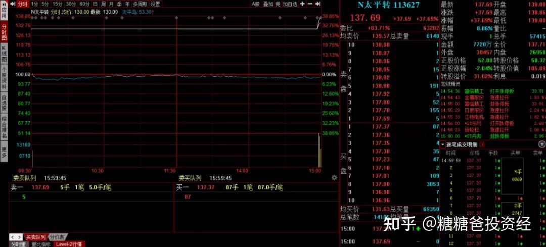 嘉美转债开盘上涨5%